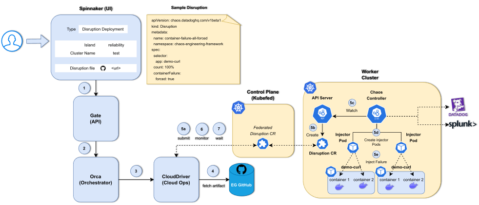 End-to-end flow for executing chaos experiments. On the left, the users initiate experiments through the Spinnaker UI. They input information for the environment where the experiment will run and the type of the experiment. The request “flows” through the Spinnaker plugin consisting of 3 components; Gate (API), Orca (Orchestrator), and CloudDriver (Cloud Ops). A Custom Resource gets created through these components and gets deployed to the worker cluster, through the Control Plane (Kubefed).