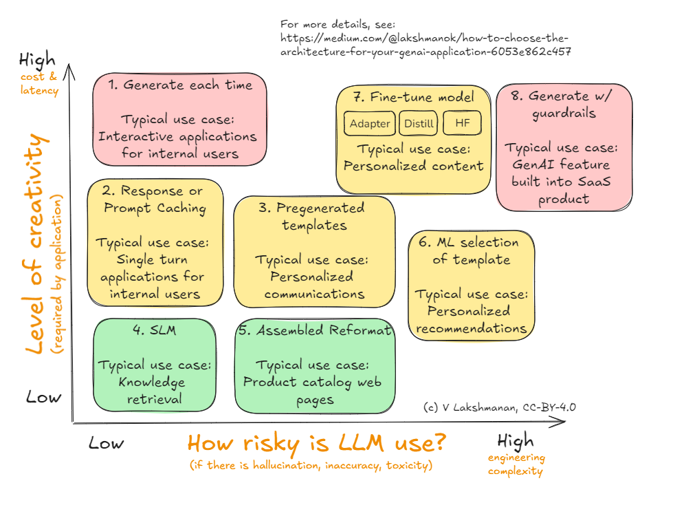 How to choose the architecture for your GenAI application