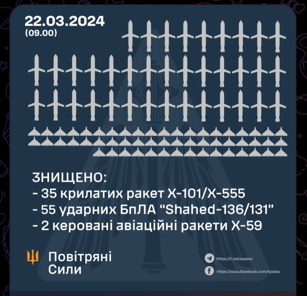 Thirty-five X-101/X-555 rockets, 55 Shahed-136/131 Suicide drones, and 2 X-59 Hypersonic Missiles attack Ukraine on the 22nd of March 2024.