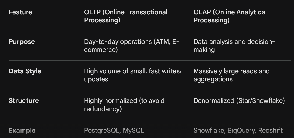 100 Data Engineering and AI Concepts — Day 1 of 7 — Data Fundamentals
