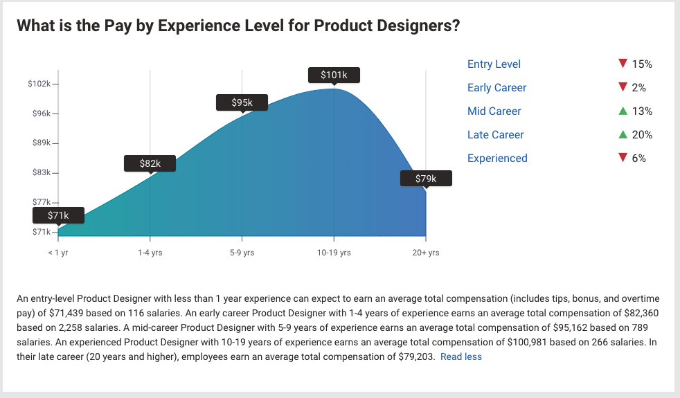 A graph showing the pay by experience level for product designers.