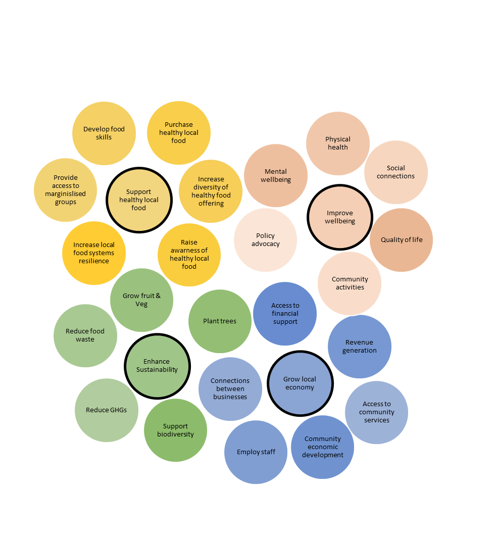 The multiple benefits food hubs offer to local communities and food systems represented in a colourful diagram