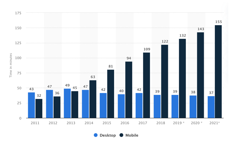 Bar graph showing the comparison between mobile (on dark blue) and desktop (light blue) use . The Y axis shows numbers from 0 to 175 (time in minutes) and the X axis shows the years from 2011 to 2021. It’s noticeable that the use of mobile has a huge increase from 32minutes to 155minutes. The desktop has a decline from 43minutes to 37minutes.