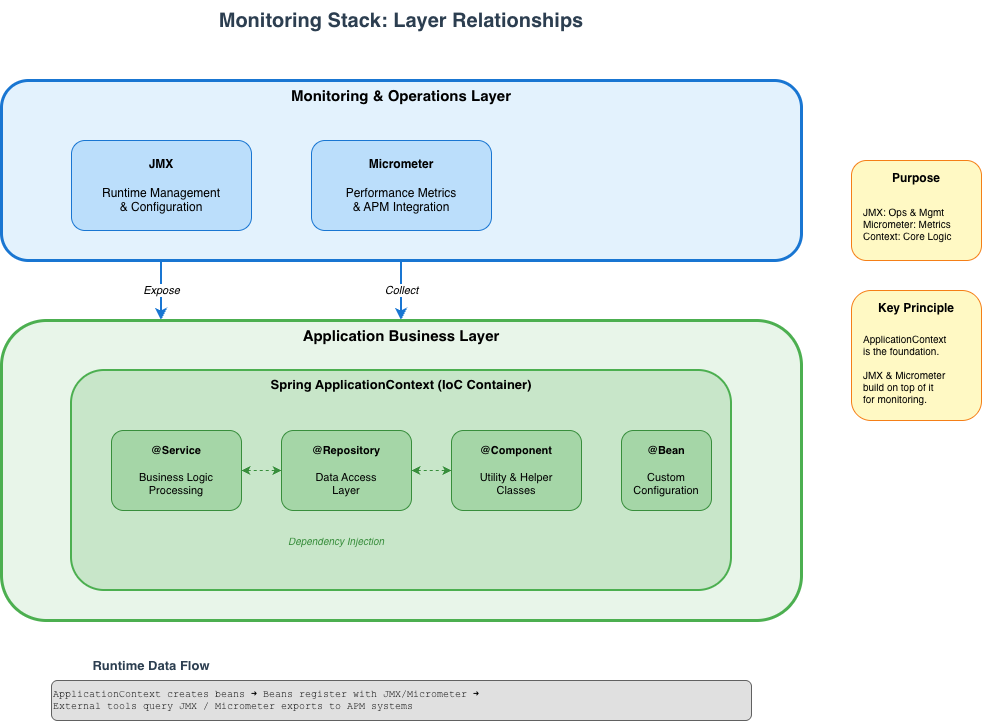 Java Application Monitoring: JMX, Micrometer, and Spring — When to Use What