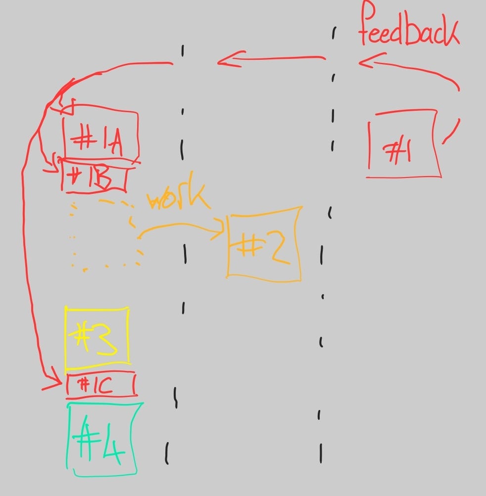 Sketch of a kanban board with items in the left column, item #1 is in the done column, but has loops back to the backlog column to insert #1A, #1B and #1C