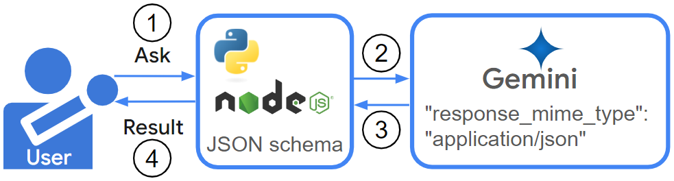 Gemini API with JSON schema