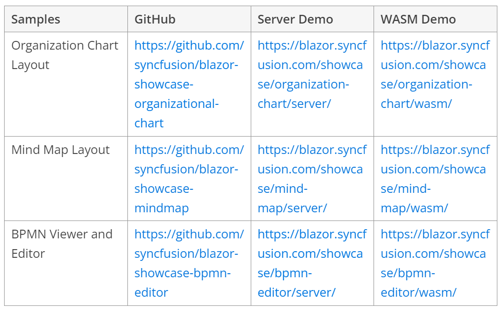 Showcase samples in Blazor Diagram component