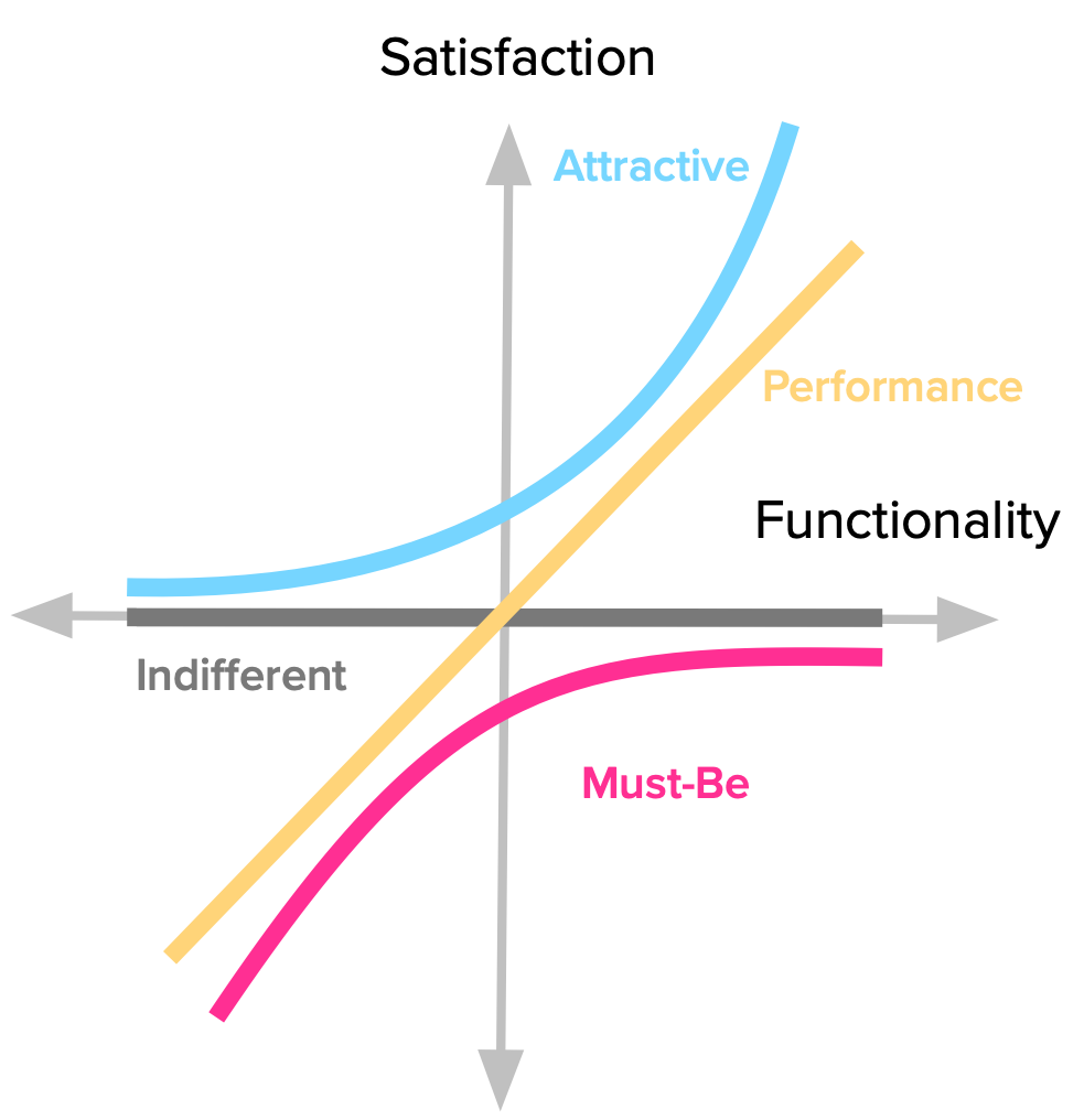 An illustration of the Kano Model categories visualised as functions on two axes named Funtionality and Satisfaction