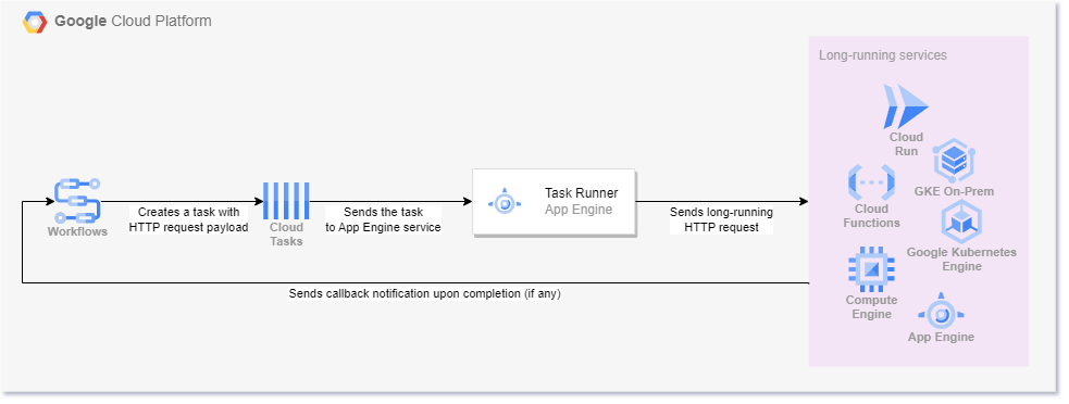 Long running HTTP requests with GCP Workflows diagram