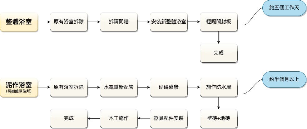 浴室翻修比較