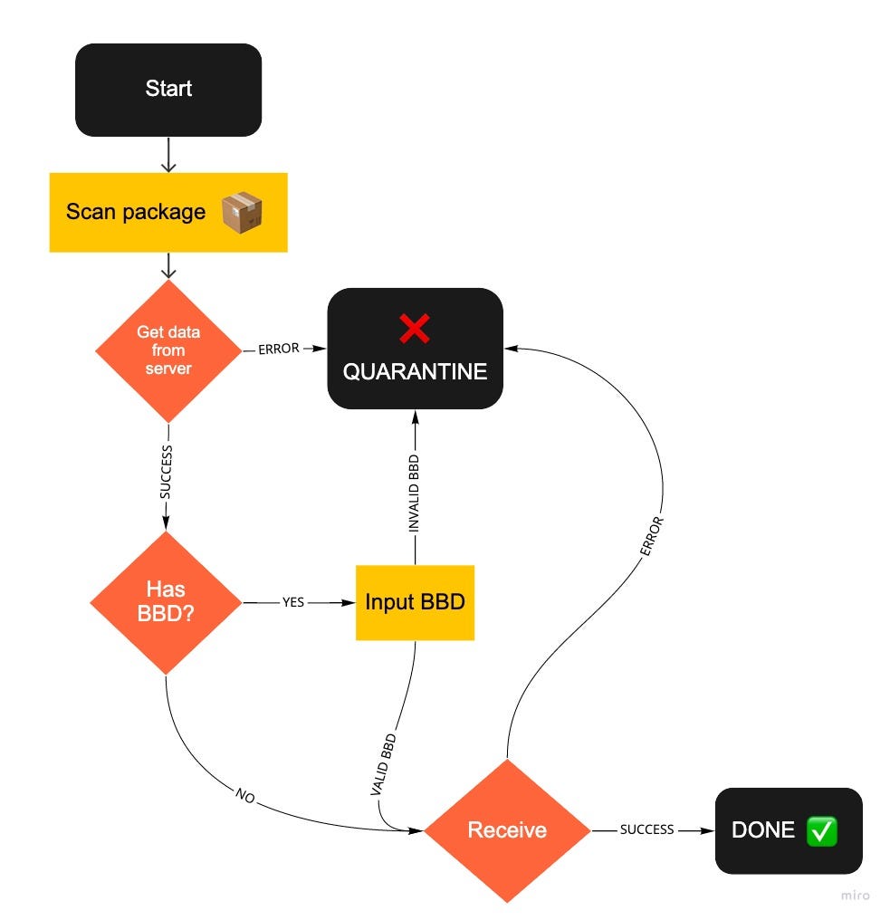 A flow chart representation of a state machine