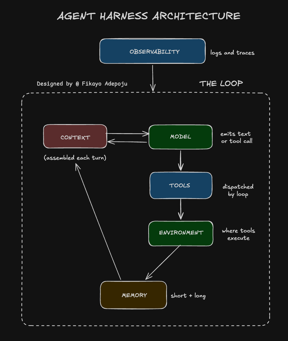 Harness Engineering — Part 9: The Harness Architecture
