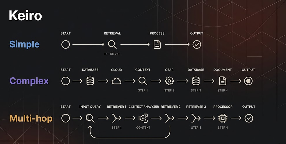 I Built an Adaptive RAG System That Routes Queries by Complexity.