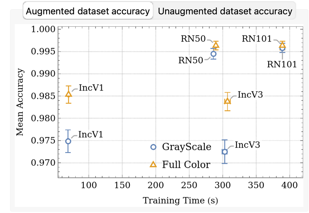 Dataset accuracy plot
