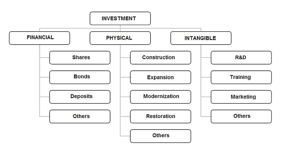 Covid-19 pandemic isn’t the final test for financial investment and economic crisis, companies must learn to be supple in investment policy.