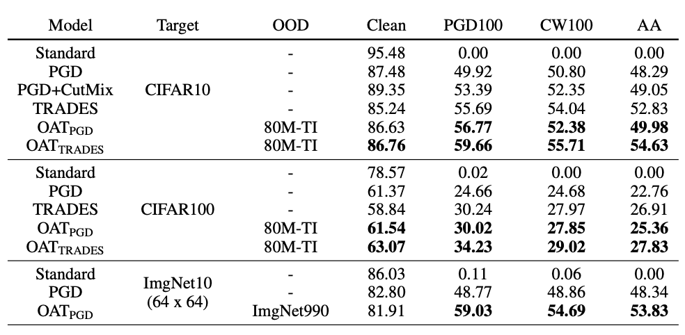 Accuracy (%) comparison of the OAT model with Standard, PGD, and TRADES on CI- FAR10, CIFAR100, and ImgNet10 (64×64) under different link to the threat models.