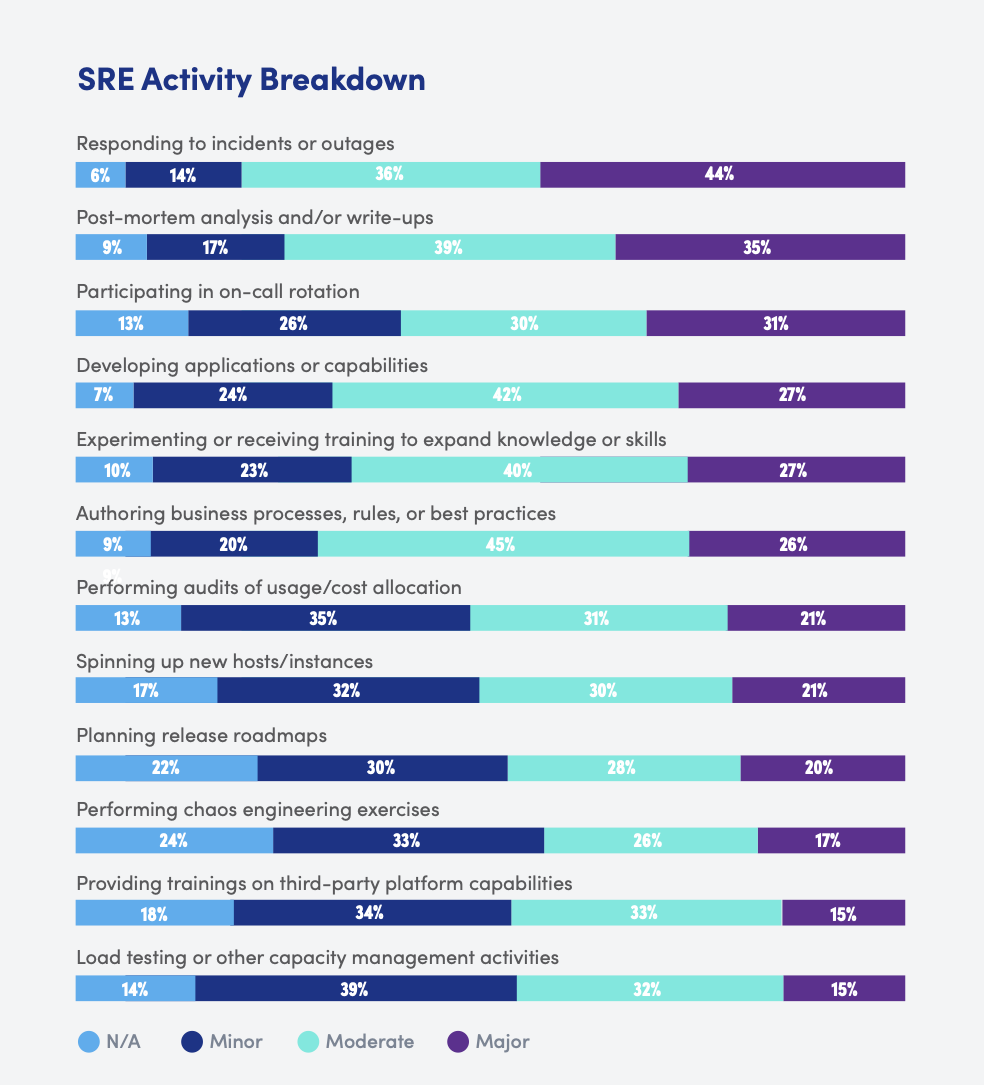 Graph of how SRE activities break down according to Catchpoint’s “2021 SRE Report”