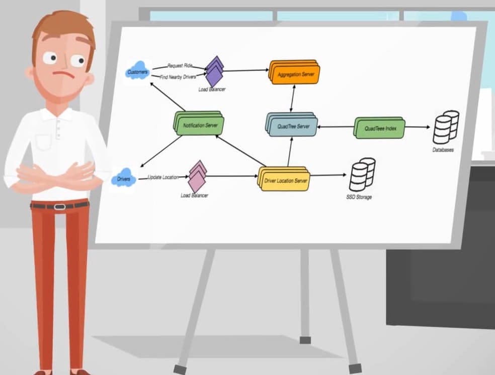 An Image showing a male beside a white board with a System design diagram. Credits: https://hackernoon.com/anatomy-of-a-system-design-interview-4cb57d75a53f