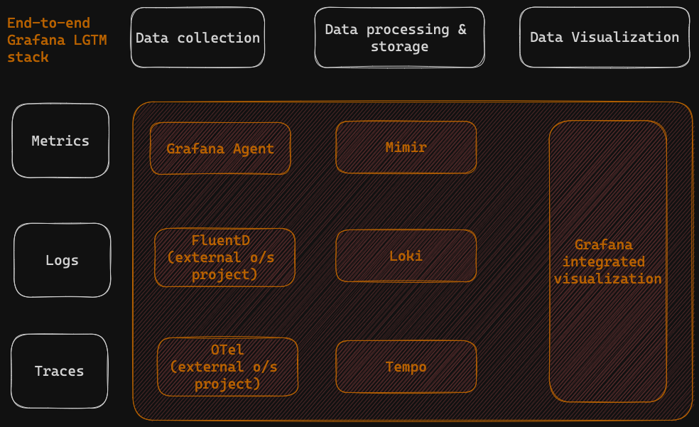 All-in LGTM Grafana Observability stack