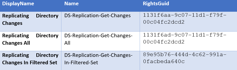 Rights-GUIDs listed in the table