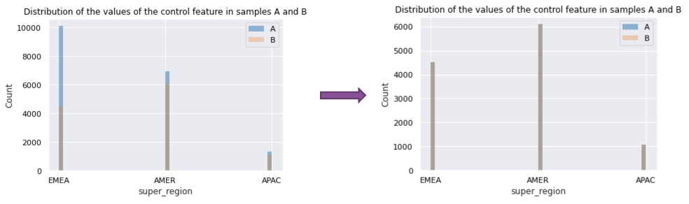 Chart showing how the distributions of a categorical feature across two groups (A and B) became similar after sampling the two groups