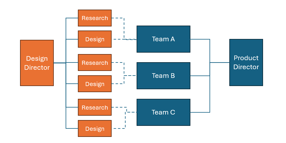 A graphic of an organisation chart with a matrix structure. Three product teams report to a Product Director and three research and three design units report to a Design Director. Dotted lines connect one research unit and one design unit to each team.