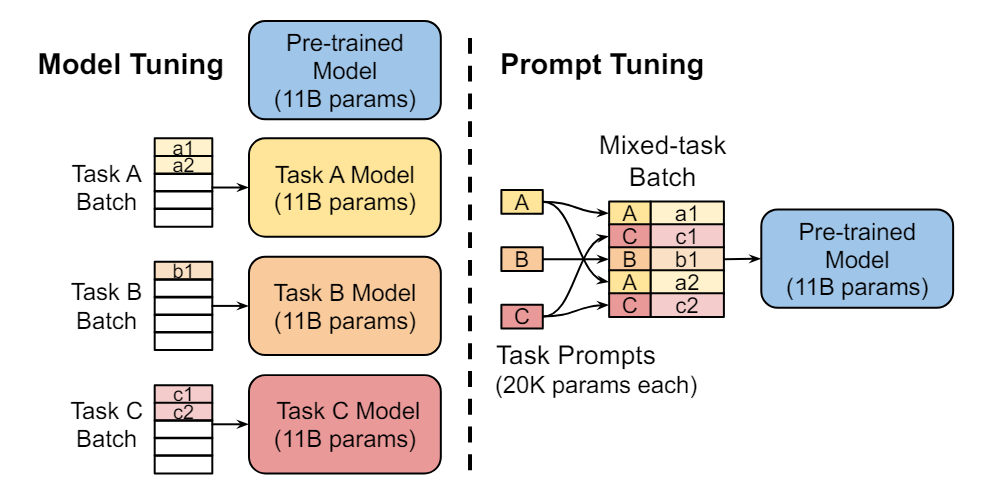 Unlocking the Power of Large Language Models with Soft Prompts