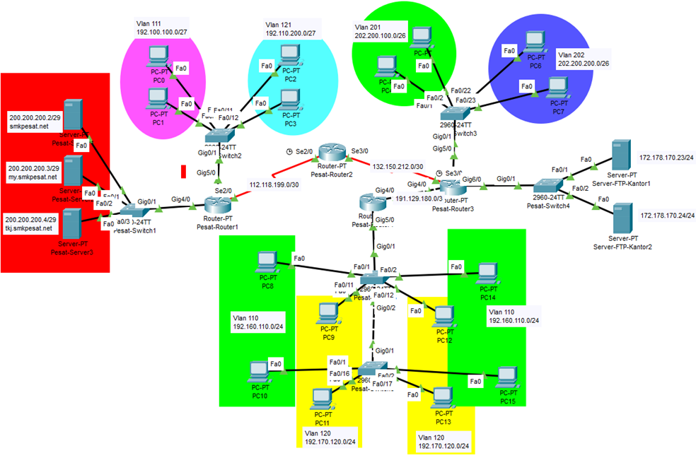 Modul Praktikum Routing dan Redistribute