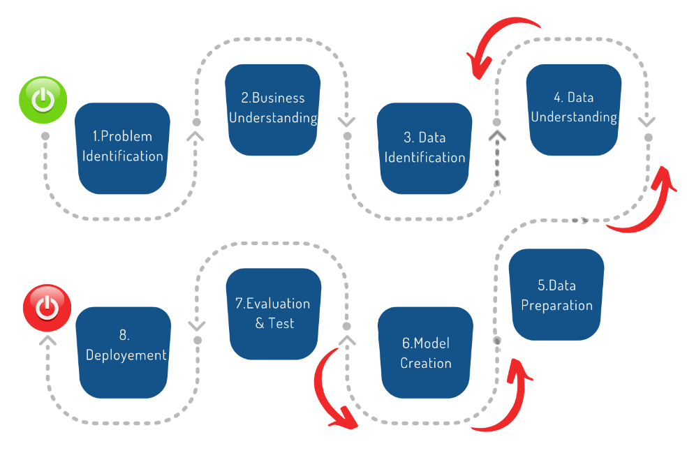 Data Science life cycle