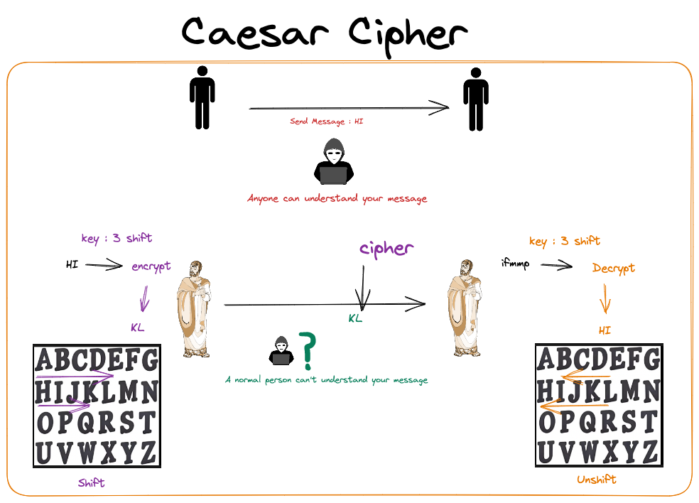 How The Caesar Cipher And Vigenère Cipher Chapped Our Crypto World ...