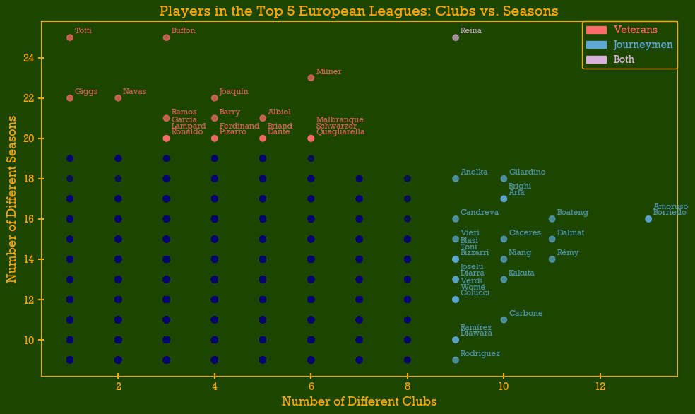 Career length vs clubs played for