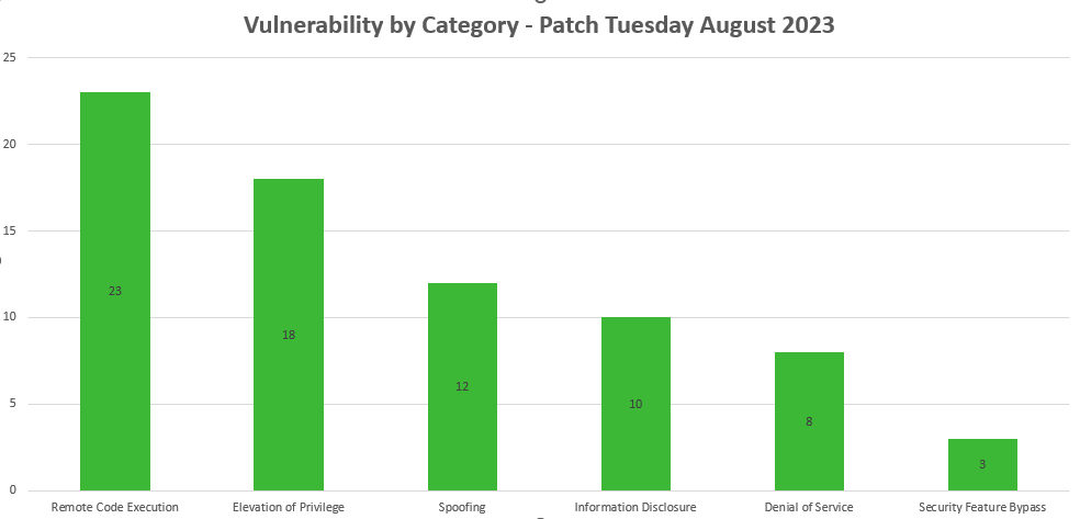 Vulnerabilities by Category — Patch Tuesday August 2023