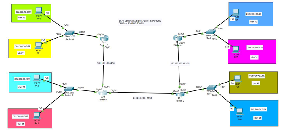 Konfigurasi Routing Statis