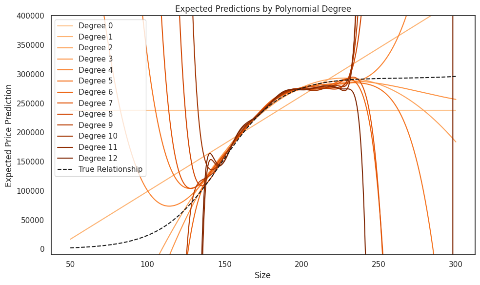 Line plot titled “Expected Predictions by Polynomial Degree” showing polynomial fits for degrees 0 to 12 predicting price based on size. The x-axis represents size (50 to 300), and the y-axis represents expected price predictions (0 to 400,000). Orange lines show polynomial fits, and the black dashed line indicates the true relationship. Lower degrees fail to capture complexity, while higher degrees show overfitting with extreme oscillations and divergence from the true trend.