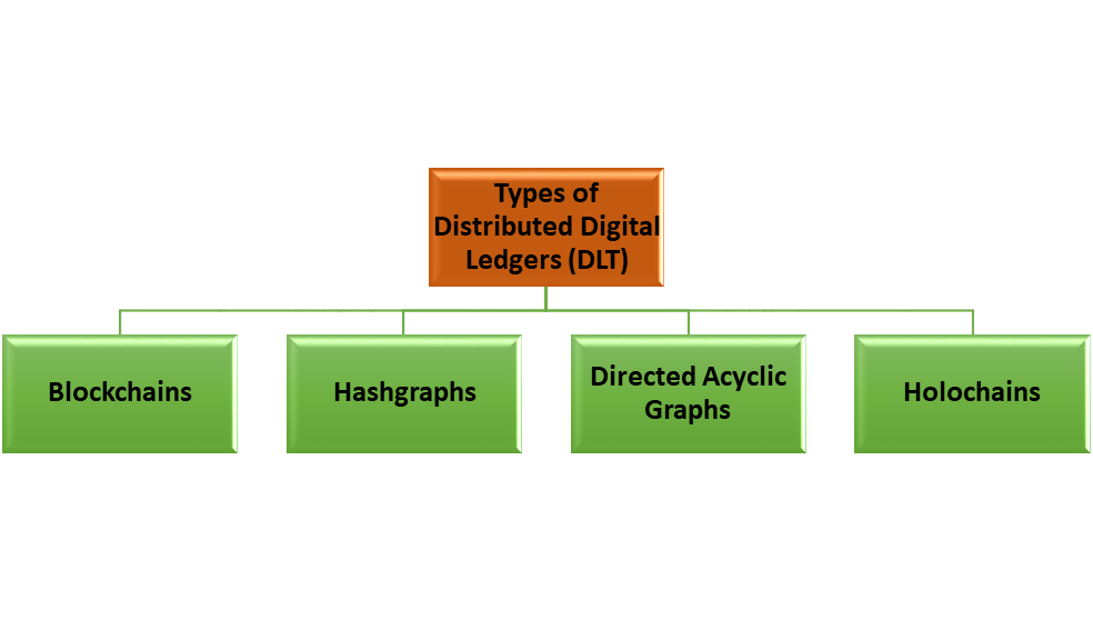 An heriechical representation of the types of Distributed Digital Ledgers (DLT. Illinto&Dicinto.