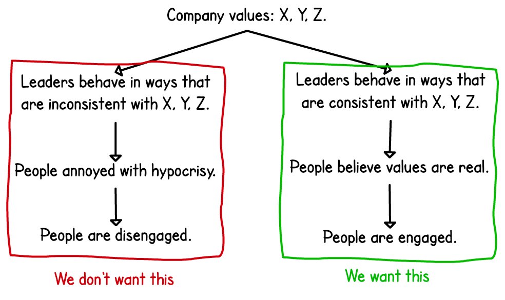 Company values: X, Y, Z. Left branch: leaders are inconsistent with values, people are annoyed with hypocrisy, people are disengaged. Right branch: leaders are consistent with values, people believe values are real, people are engaged.