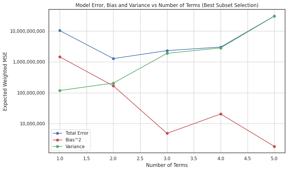 Line plot titled “Model Error, Bias, and Variance vs Number of Terms (Best Subset Selection)” showing the trade-offs as the number of terms increases. The x-axis represents the number of terms (1 to 5), and the y-axis (log scale) shows expected weighted mean squared error (MSE). 
 
 — Blue line: Total error decreases initially and stabilises.
 — Red line: Bias² decreases as terms increase.
 — Green line: Variance increases with more terms, illustrating the bias-variance trade-off.