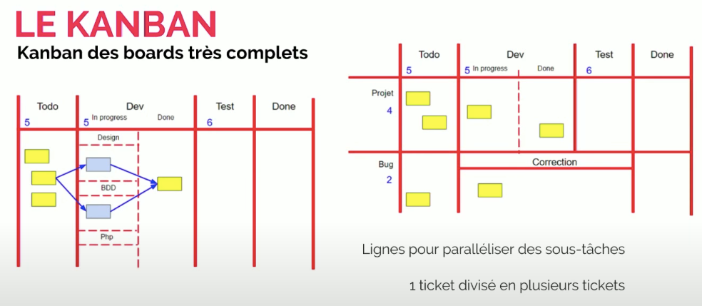 Méthodes agiles Scrum vs Kanban : board de visualisation d’avancement Kanban