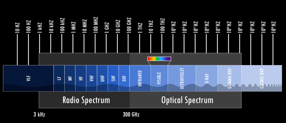 An image from NASA showing the radio spectrum and optical spectrum of electromagnetic waves. Visible light is shown in between several other kinds of waves include radio, infrared, ultraviolet, etc.