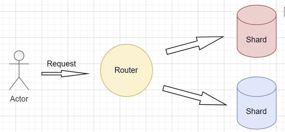 When a user sends a request the router will route it to the appropriate shard based on the sharding key