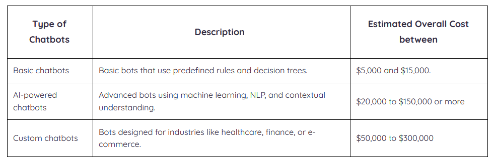 Chatbot costs based on the types