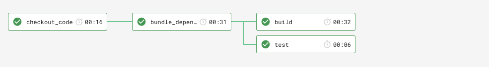 A screenshot of a Continuous integration tool that shows a pipeline with checkout, bundle dependencies, build and test jobs