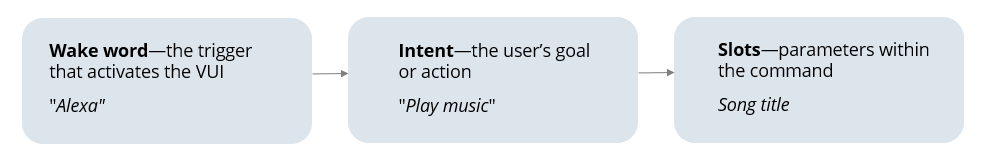 VUI flow containing wake word, intent, and slots.