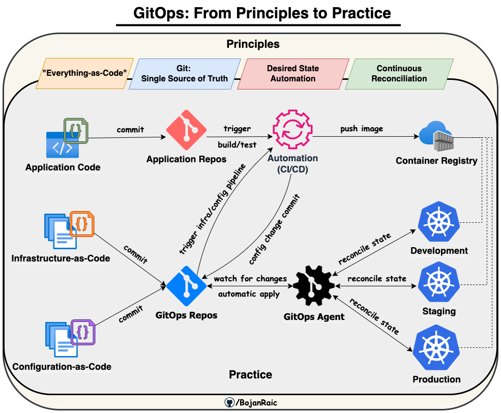GitOps: From Principles to Practice