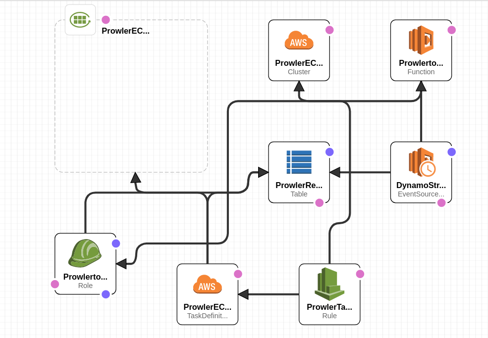 Using Prowler to run continuous compliance checks and store the findings in AWS Security Hub