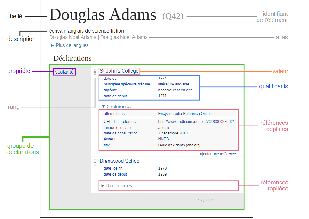 Fig. 3.- Vue d’ensemble de la structure de Wikidata pour un élément, schéma descriptif.