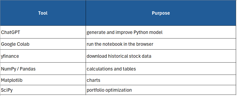 How I Used ChatGPT and Google Colab to Build a Portfolio Risk Simulation Model