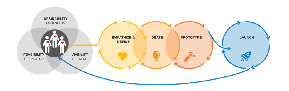 The cycle from Figure 1 showing the flow of information between the user and the stages of the human centered design process with the following loops: Empathize and Define, Ideate, Prototype, Launch, but with multiple users at the center of the user context instead of a single user.