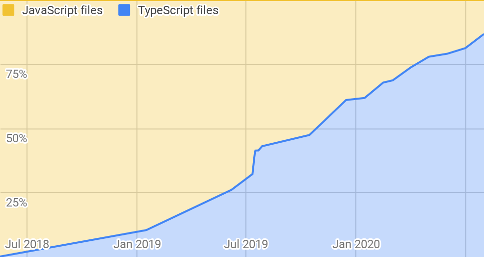 Migration progress at Airbnb