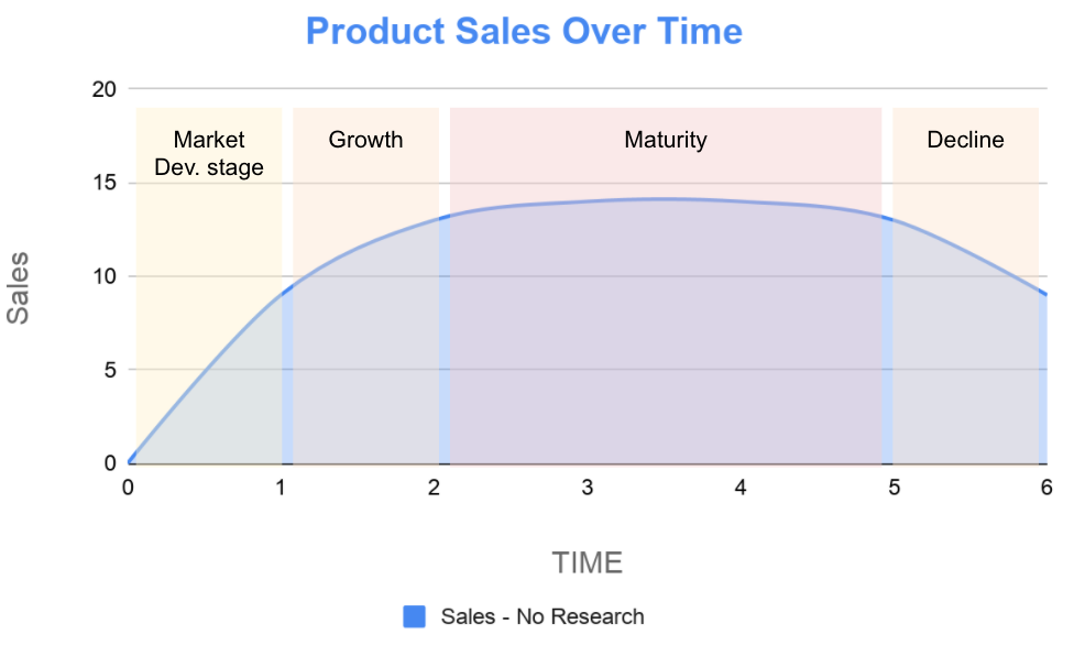 The product life cycle curve